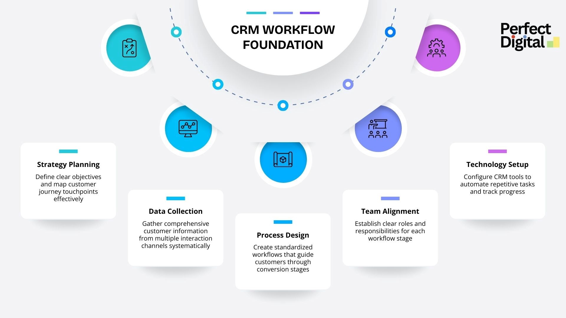 A corporate infographic titled CRM WORKFLOW FOUNDATION featuring a semi-circular dashboard with five connected blue and purple circular icons above five detailed process cards against a grey background, with the Perfect Digital logo in the upper right.
