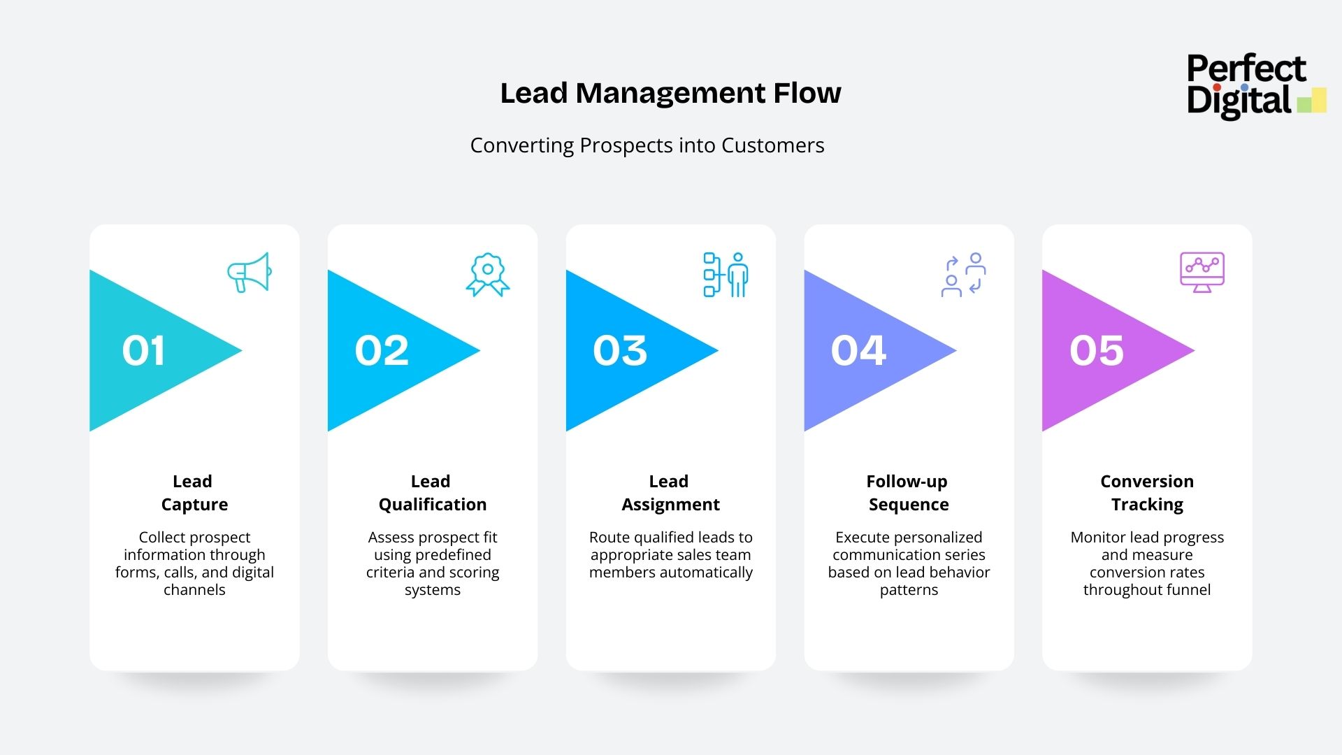 A corporate workflow infographic titled Lead Management Flow featuring five vertical white process cards numbered 01 to 05 with teal, blue, and purple triangle headers against a grey background, with the Perfect Digital logo in the upper right.